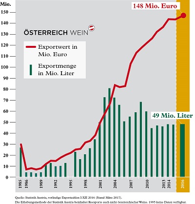 Export 1985-2016 (c) ÖWM