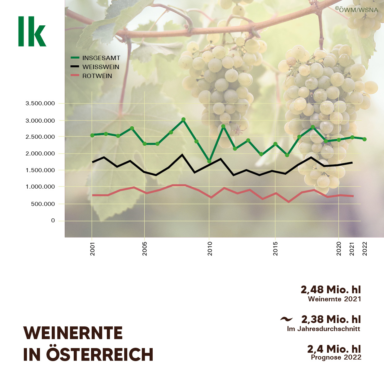 Weinernte in Österreich 2022