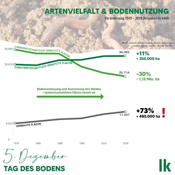 Artenvielfalt und Bodennutzung